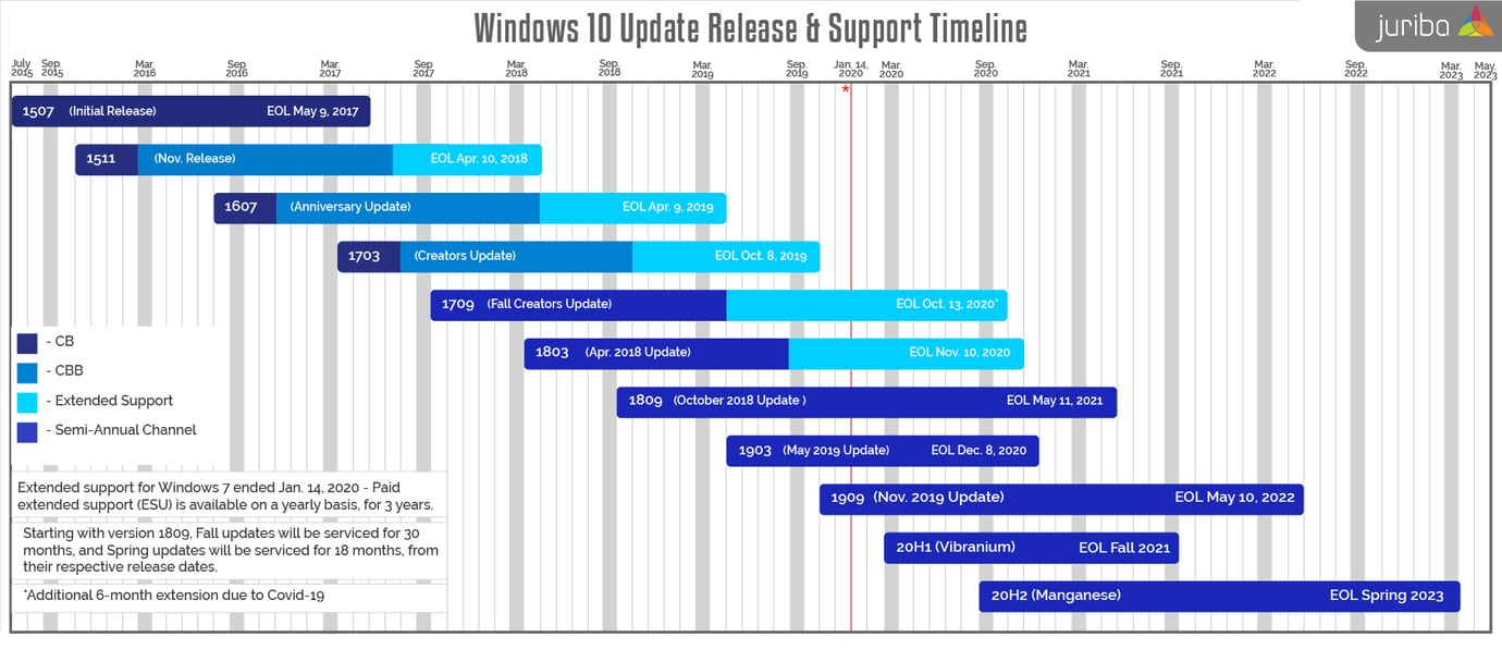 Reference Point: All Windows 10 Versions Release & EOL Dates (Updated